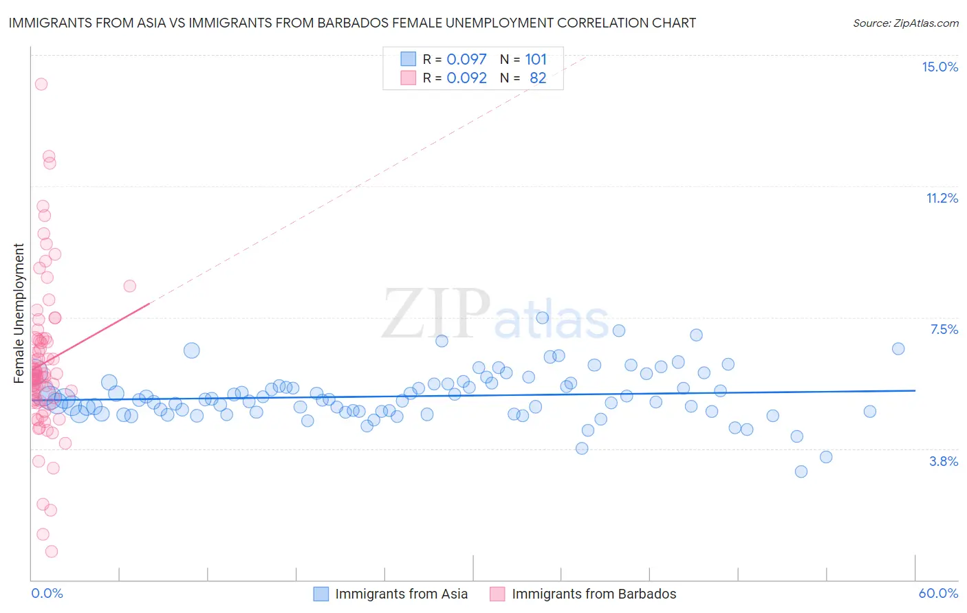 Immigrants from Asia vs Immigrants from Barbados Female Unemployment