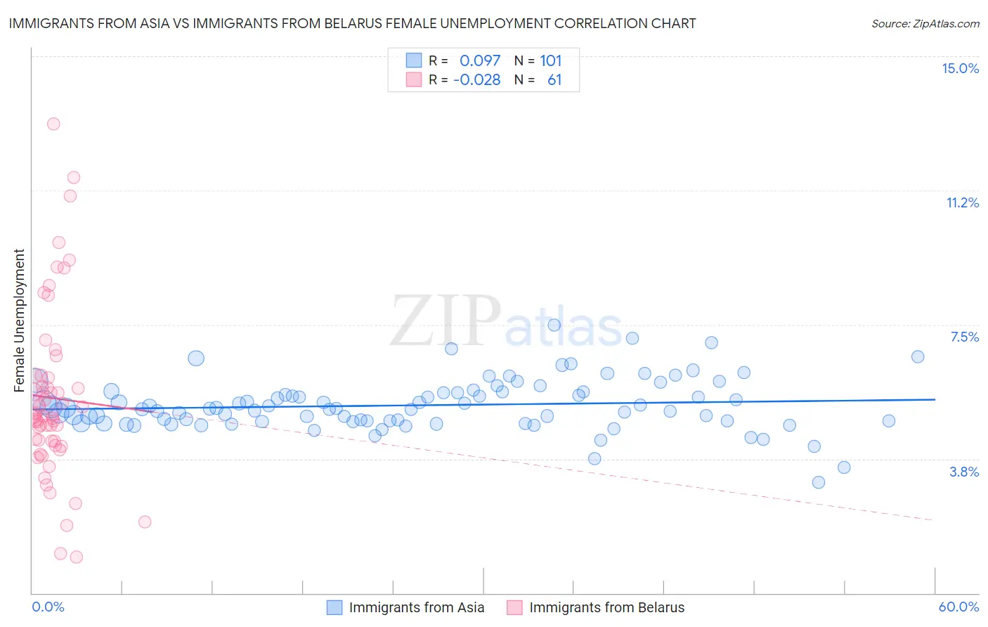 Immigrants from Asia vs Immigrants from Belarus Female Unemployment