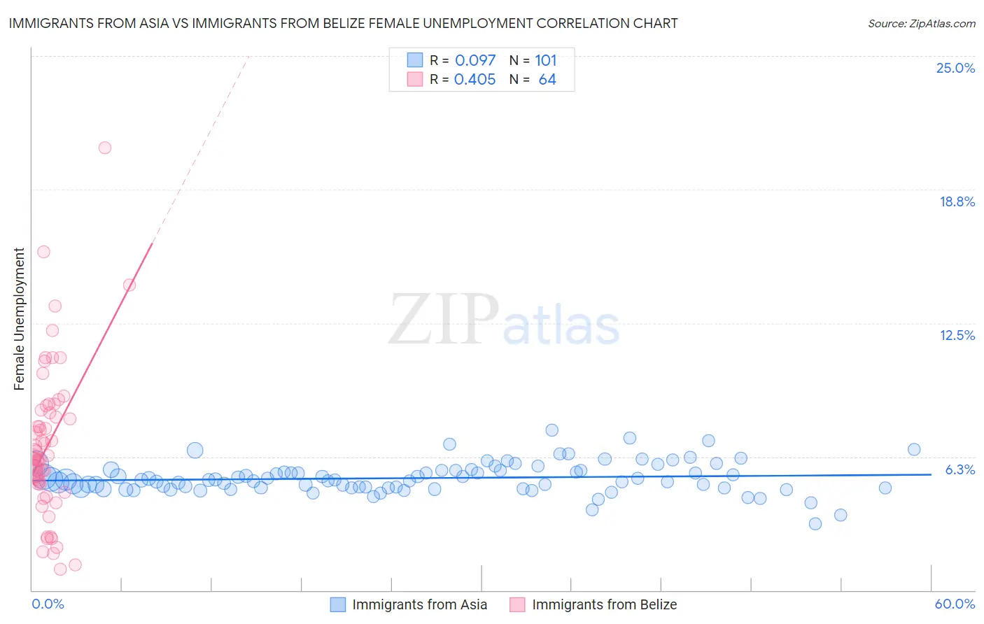 Immigrants from Asia vs Immigrants from Belize Female Unemployment
