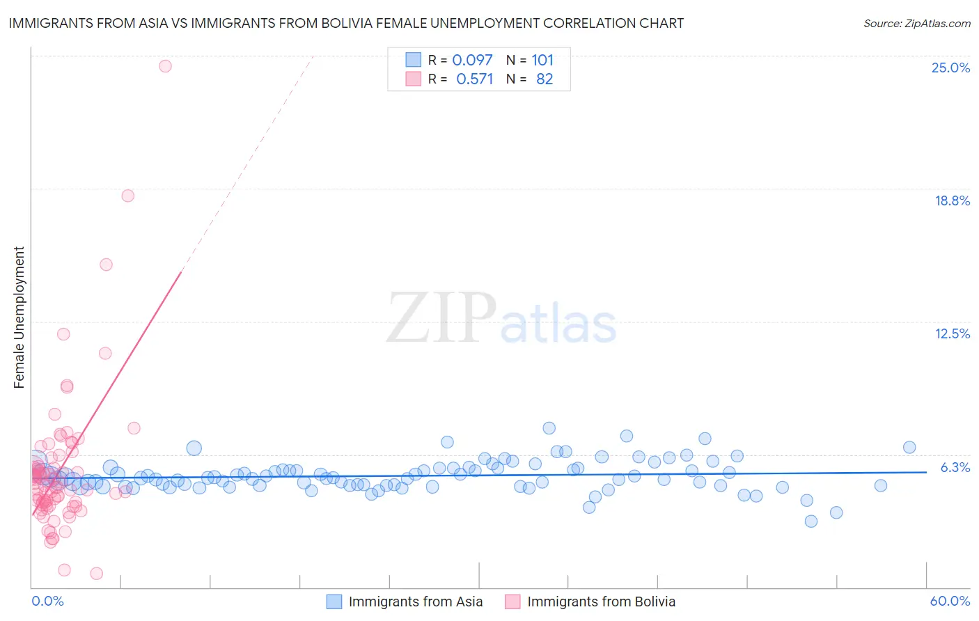 Immigrants from Asia vs Immigrants from Bolivia Female Unemployment