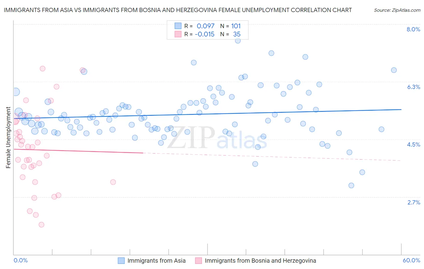 Immigrants from Asia vs Immigrants from Bosnia and Herzegovina Female Unemployment
