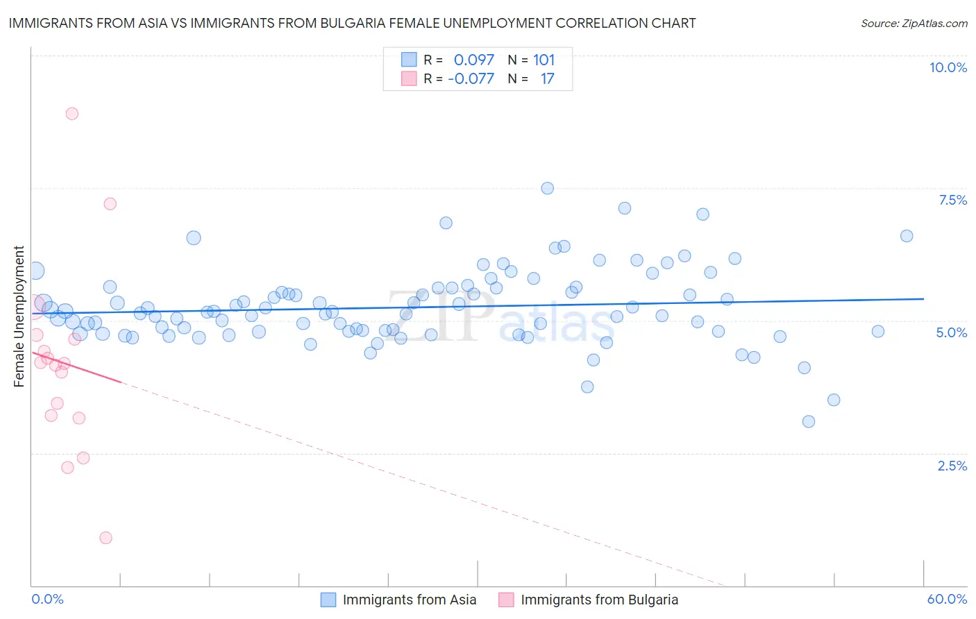 Immigrants from Asia vs Immigrants from Bulgaria Female Unemployment