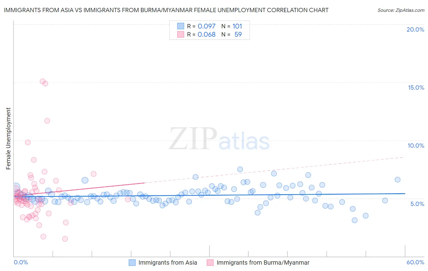 Immigrants from Asia vs Immigrants from Burma/Myanmar Female Unemployment