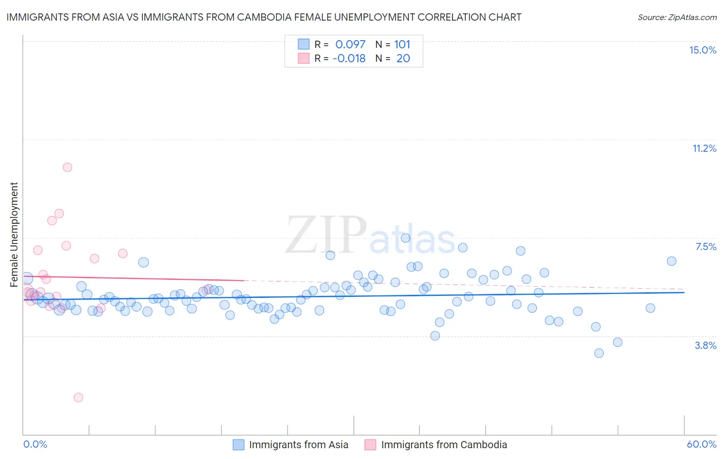Immigrants from Asia vs Immigrants from Cambodia Female Unemployment