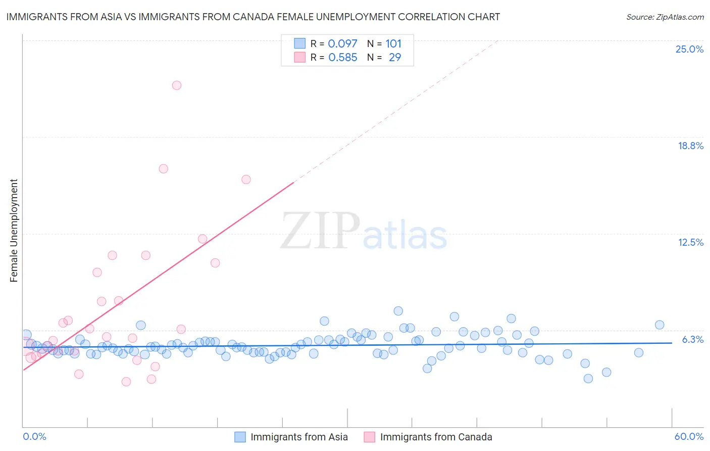 Immigrants from Asia vs Immigrants from Canada Female Unemployment