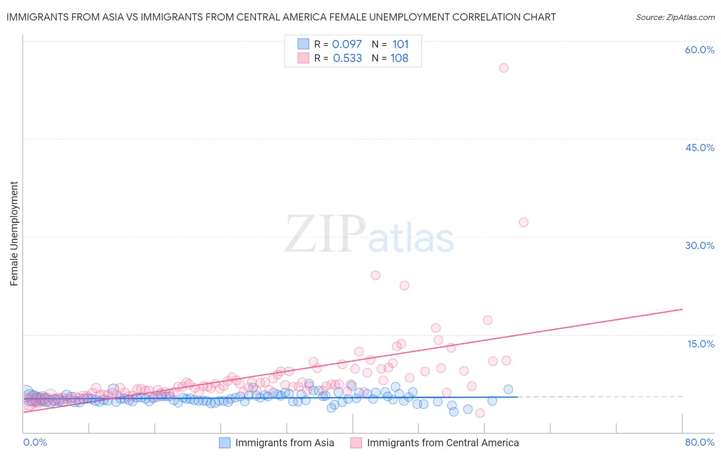 Immigrants from Asia vs Immigrants from Central America Female Unemployment
