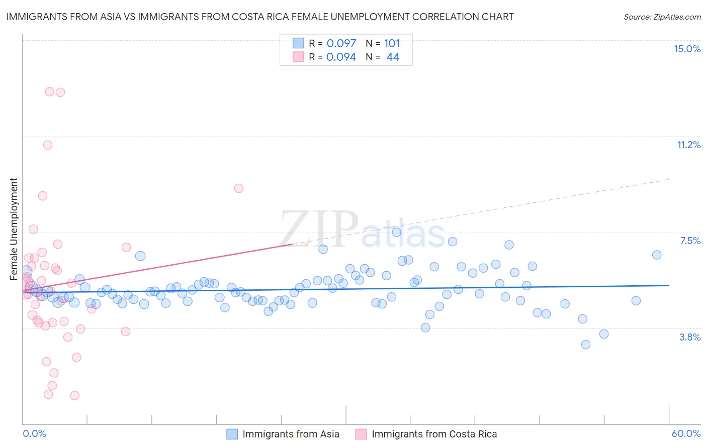 Immigrants from Asia vs Immigrants from Costa Rica Female Unemployment