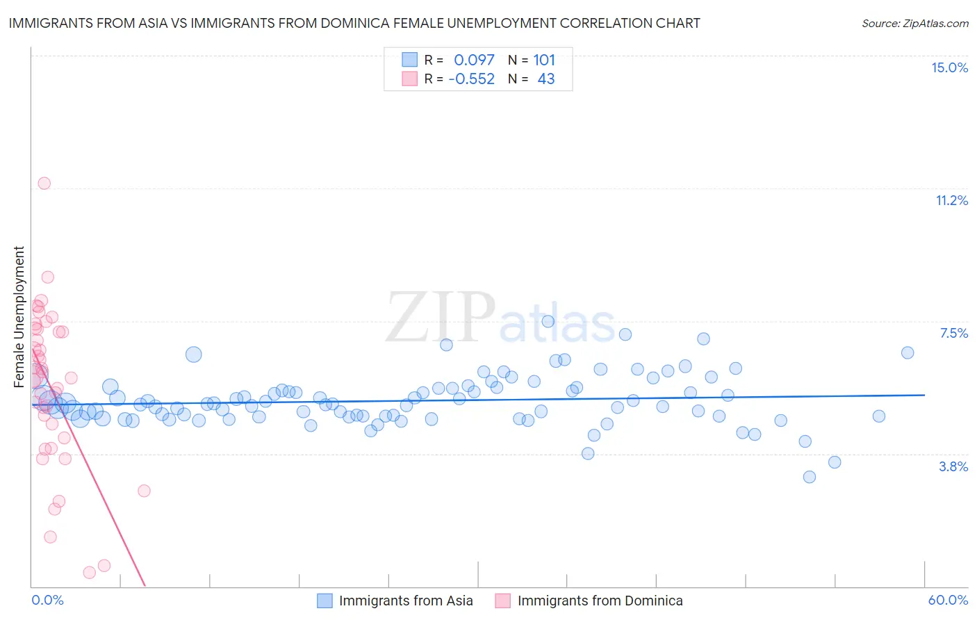 Immigrants from Asia vs Immigrants from Dominica Female Unemployment