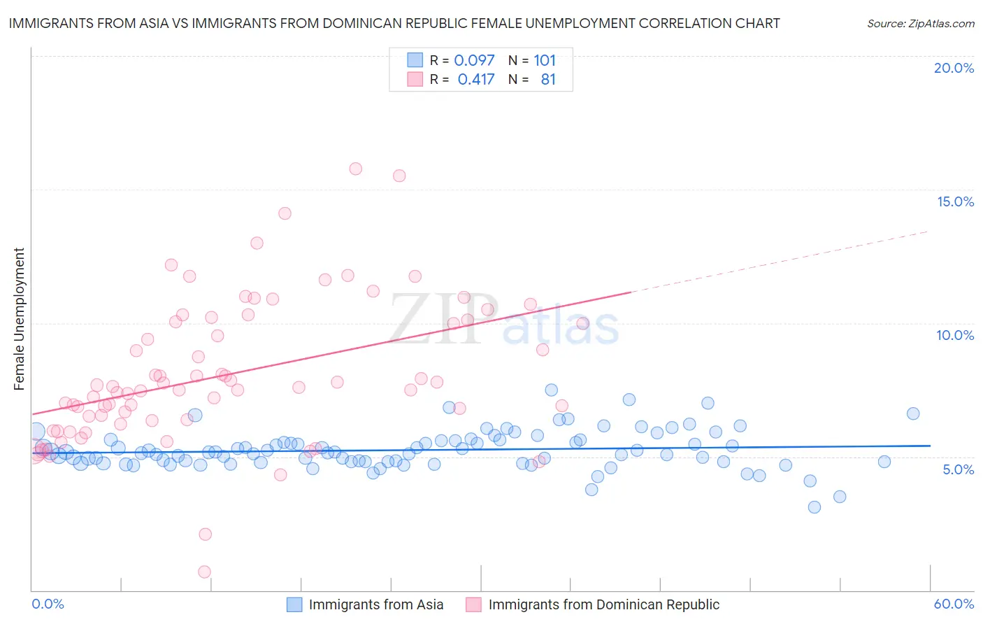 Immigrants from Asia vs Immigrants from Dominican Republic Female Unemployment