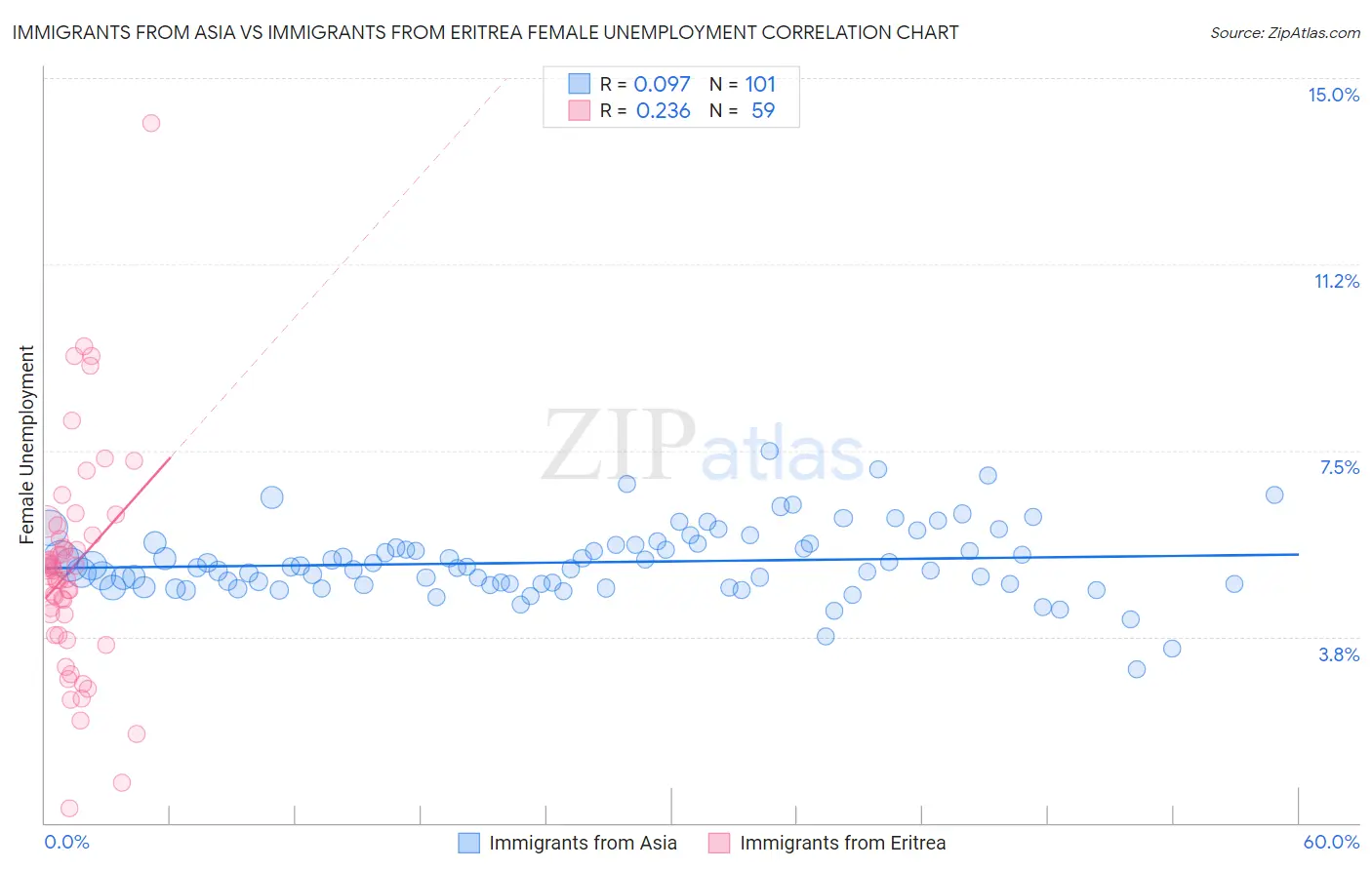 Immigrants from Asia vs Immigrants from Eritrea Female Unemployment