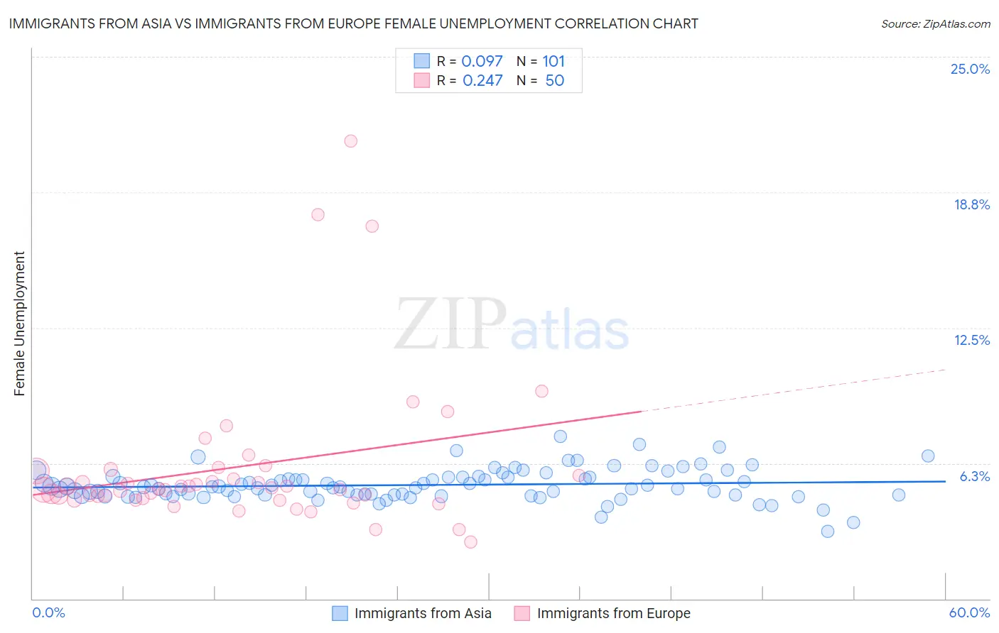Immigrants from Asia vs Immigrants from Europe Female Unemployment