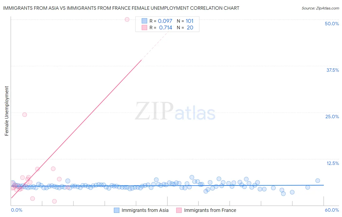 Immigrants from Asia vs Immigrants from France Female Unemployment