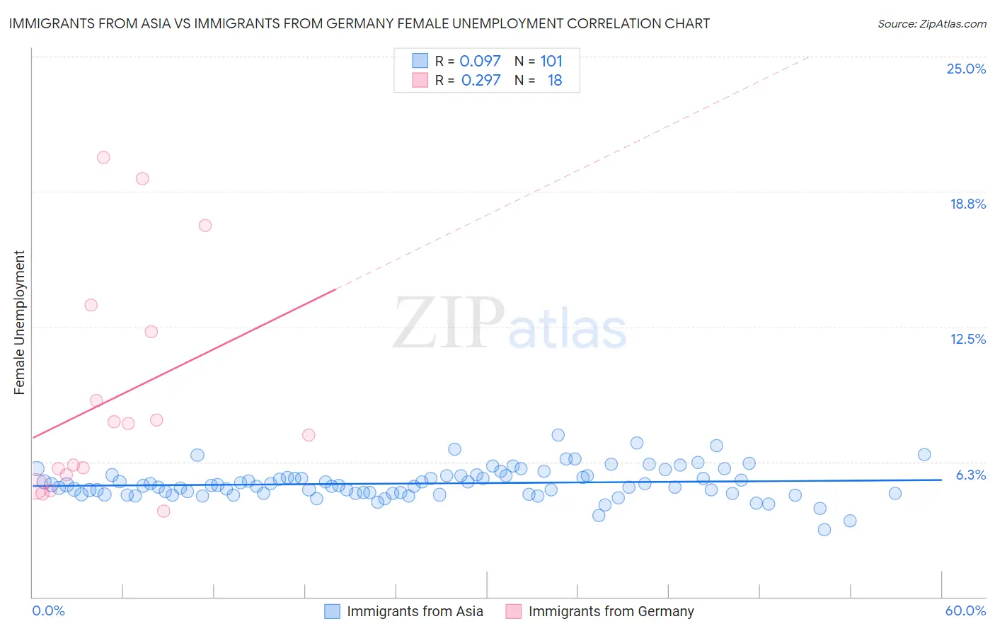 Immigrants from Asia vs Immigrants from Germany Female Unemployment