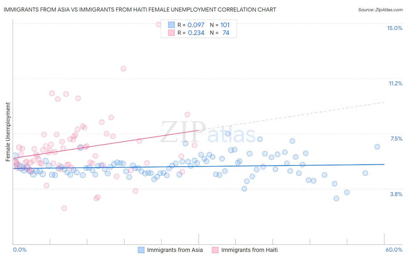 Immigrants from Asia vs Immigrants from Haiti Female Unemployment