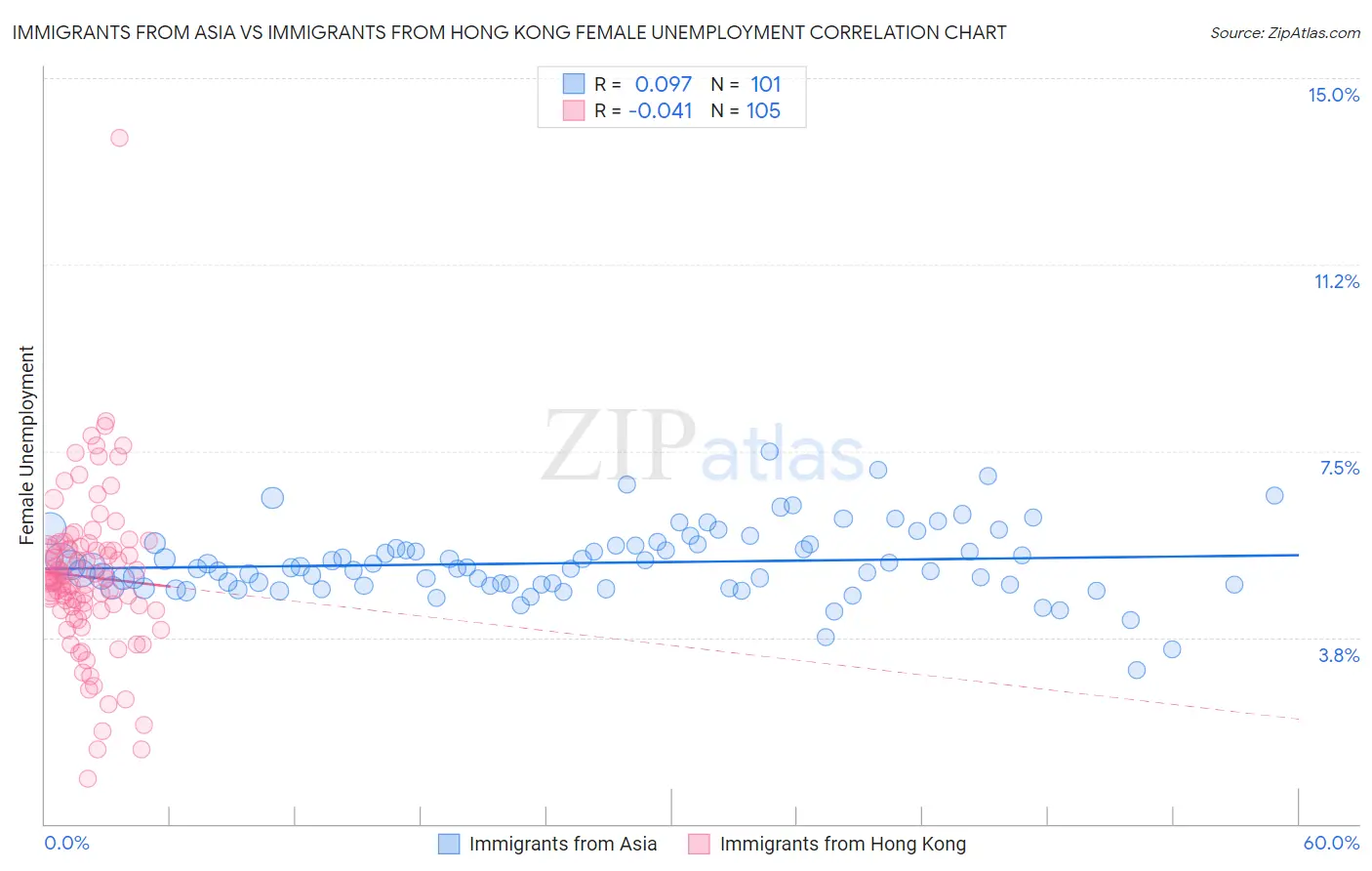 Immigrants from Asia vs Immigrants from Hong Kong Female Unemployment