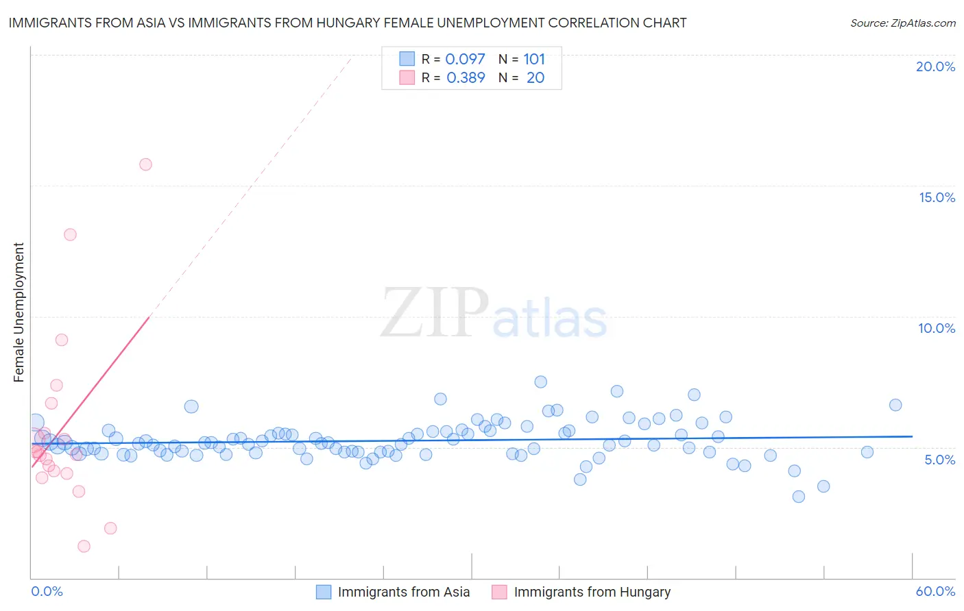 Immigrants from Asia vs Immigrants from Hungary Female Unemployment