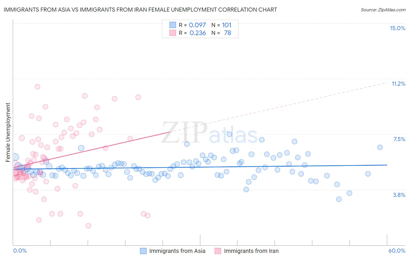 Immigrants from Asia vs Immigrants from Iran Female Unemployment