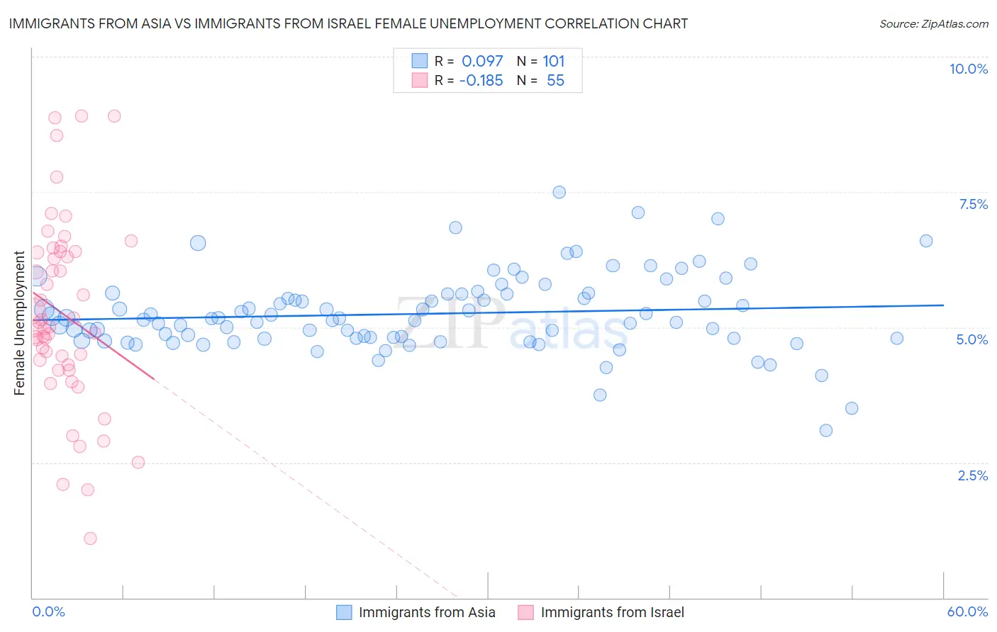 Immigrants from Asia vs Immigrants from Israel Female Unemployment