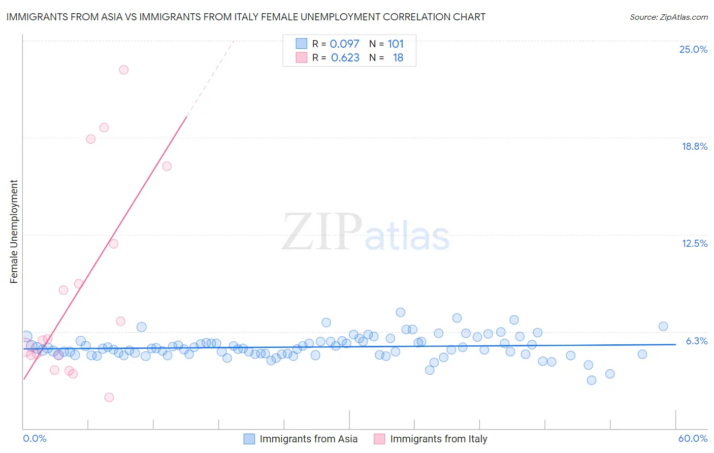 Immigrants from Asia vs Immigrants from Italy Female Unemployment