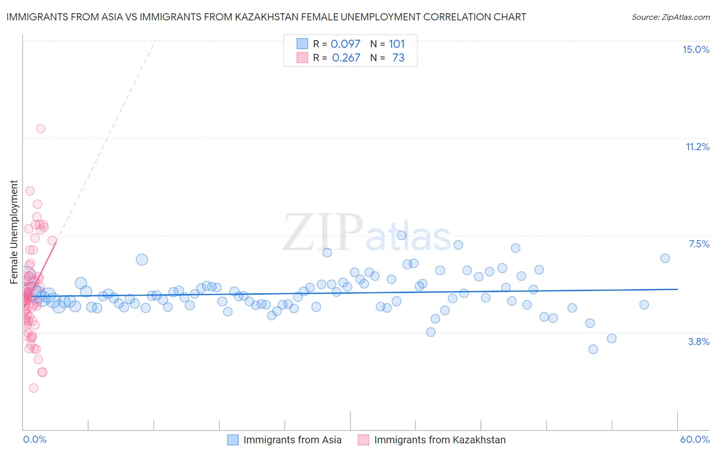 Immigrants from Asia vs Immigrants from Kazakhstan Female Unemployment