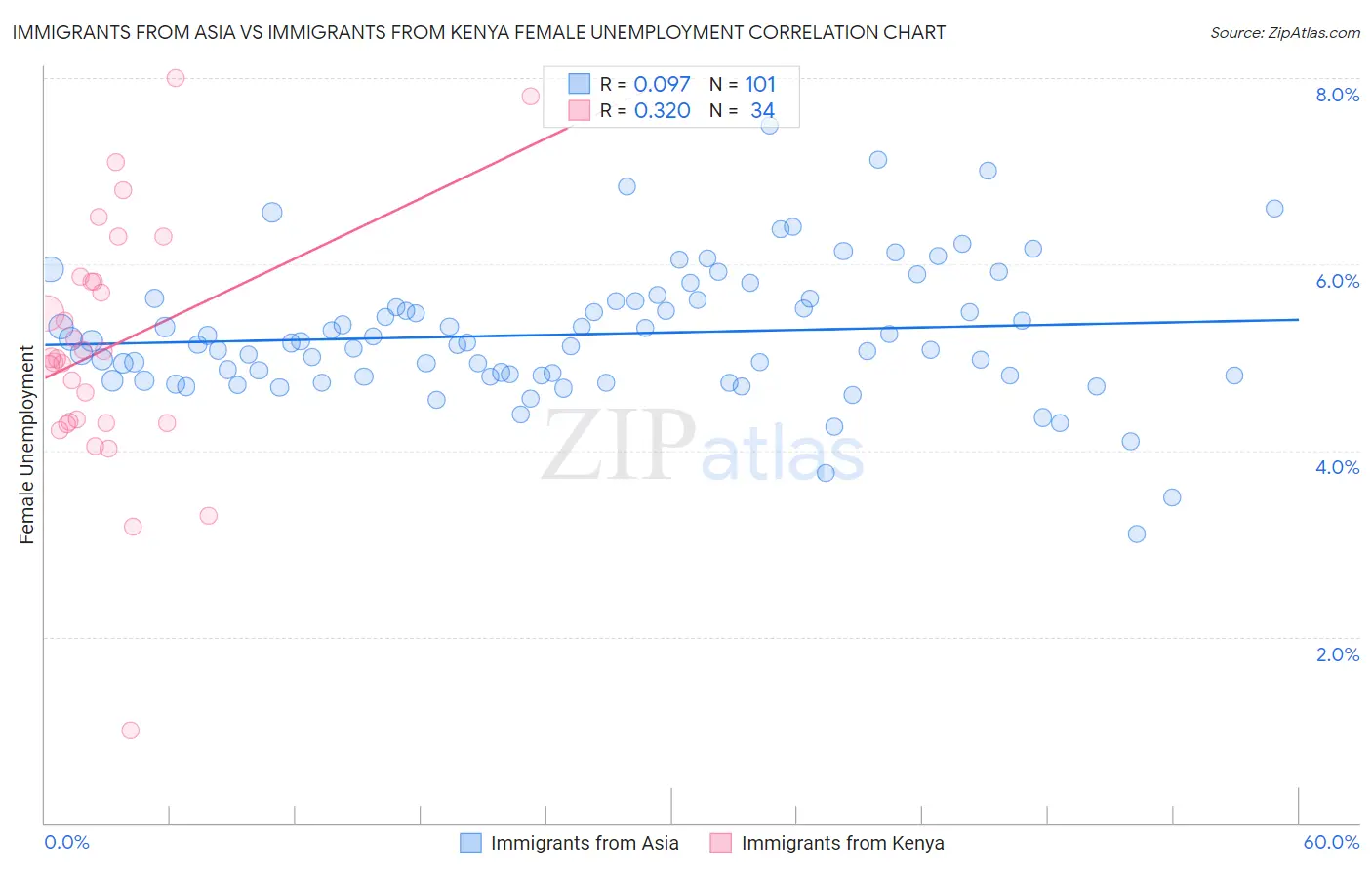 Immigrants from Asia vs Immigrants from Kenya Female Unemployment