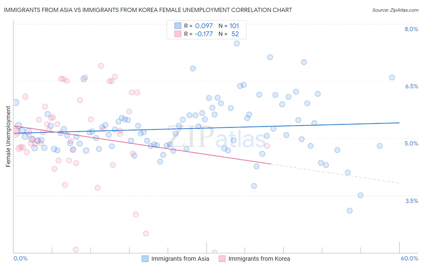 Immigrants from Asia vs Immigrants from Korea Female Unemployment