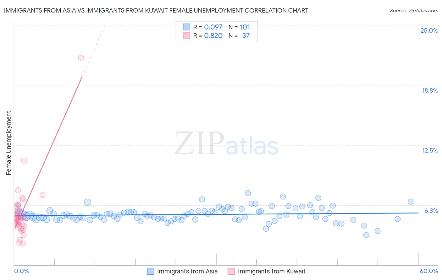 Immigrants from Asia vs Immigrants from Kuwait Female Unemployment