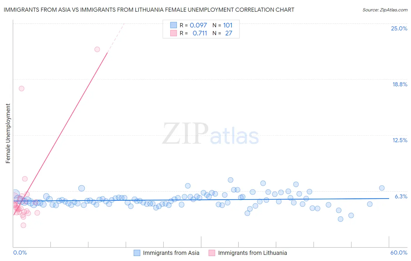 Immigrants from Asia vs Immigrants from Lithuania Female Unemployment