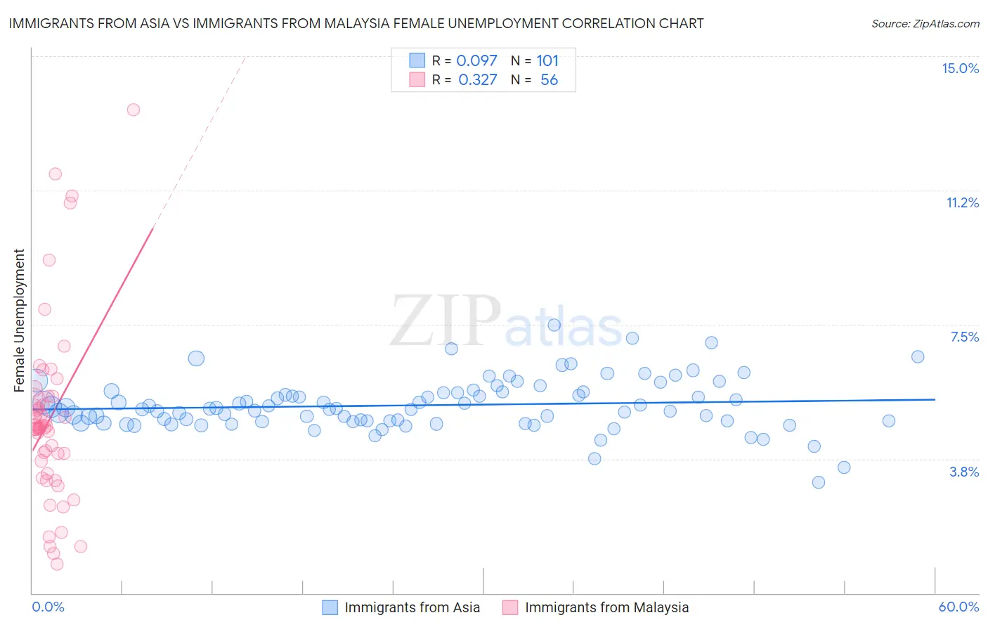 Immigrants from Asia vs Immigrants from Malaysia Female Unemployment