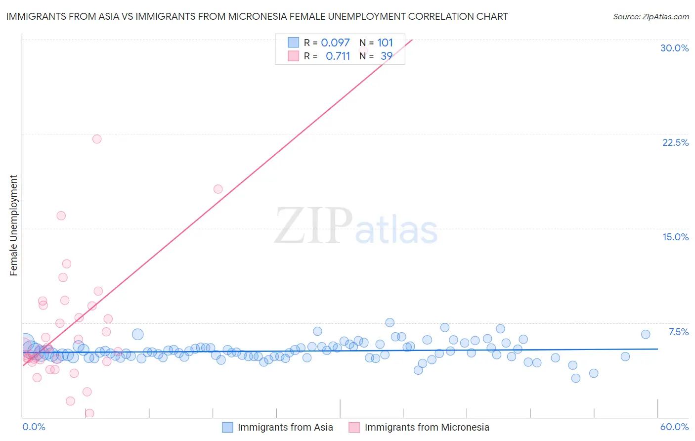 Immigrants from Asia vs Immigrants from Micronesia Female Unemployment