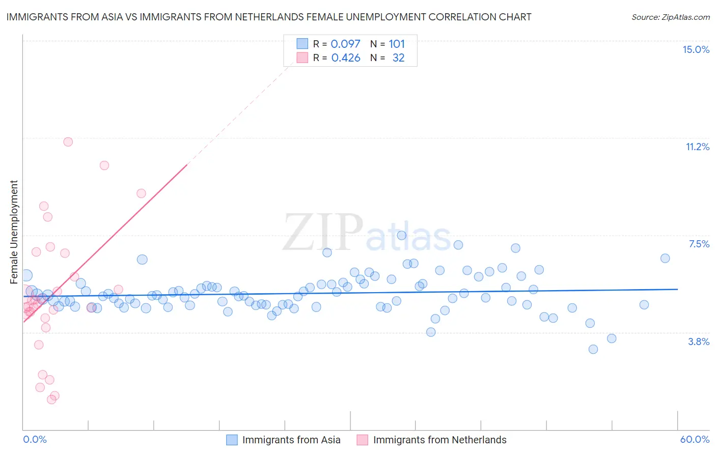 Immigrants from Asia vs Immigrants from Netherlands Female Unemployment