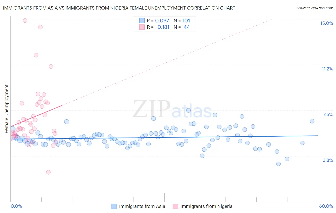 Immigrants from Asia vs Immigrants from Nigeria Female Unemployment