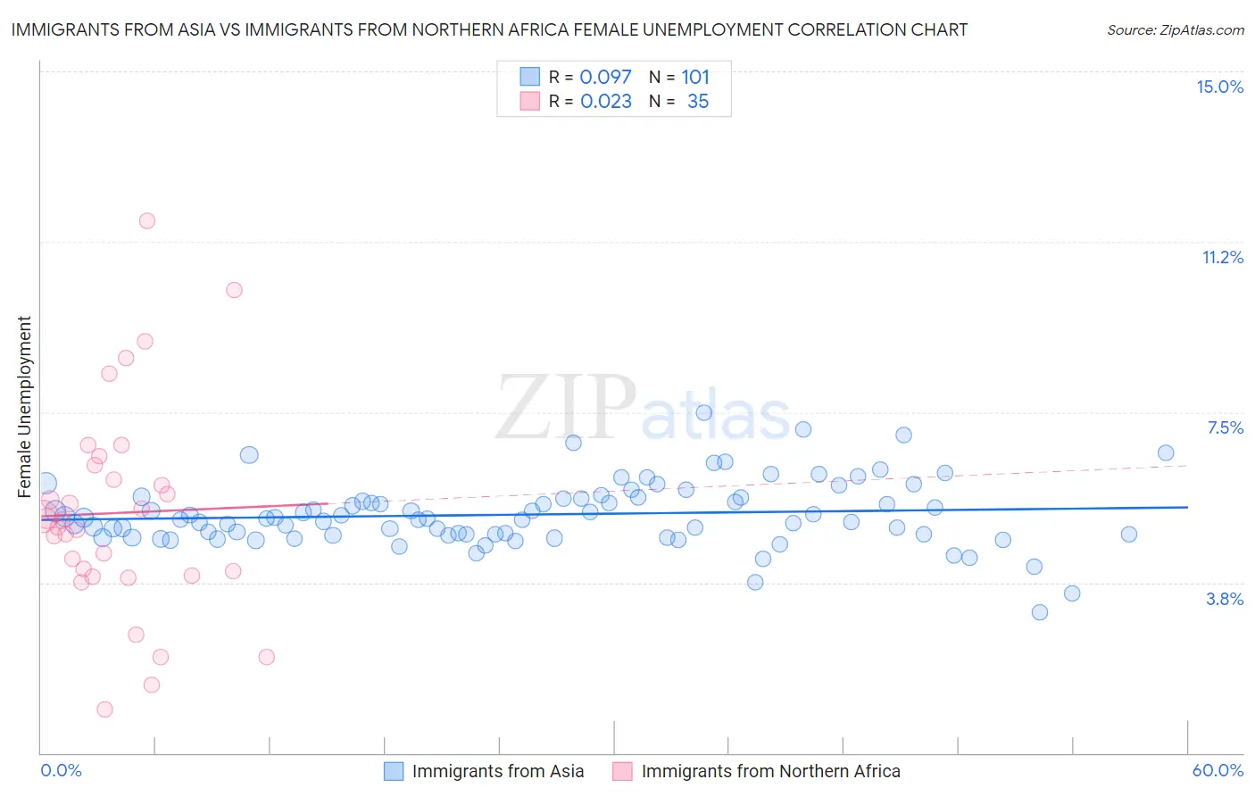 Immigrants from Asia vs Immigrants from Northern Africa Female Unemployment