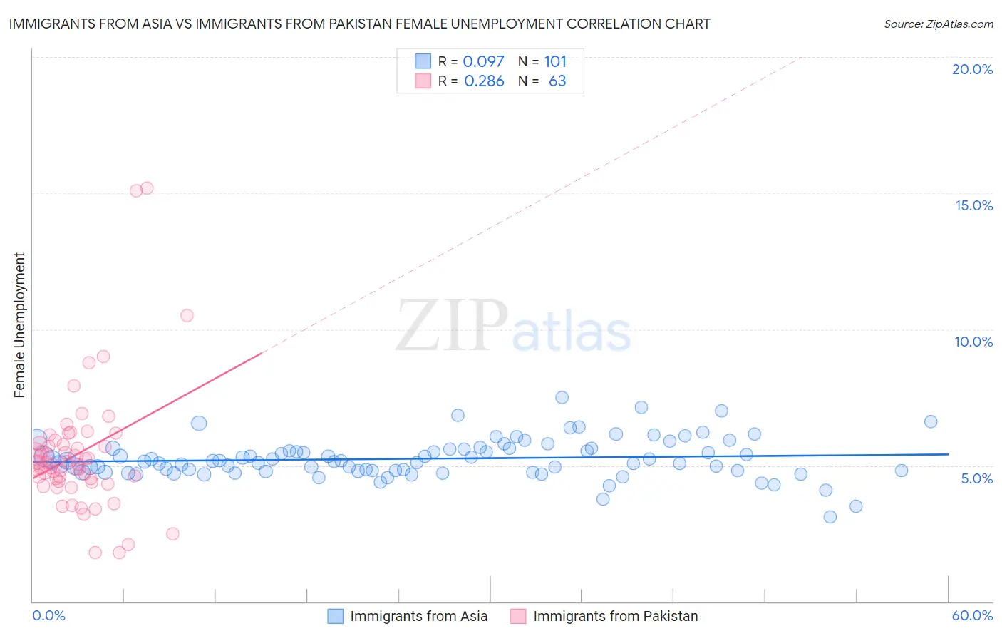 Immigrants from Asia vs Immigrants from Pakistan Female Unemployment