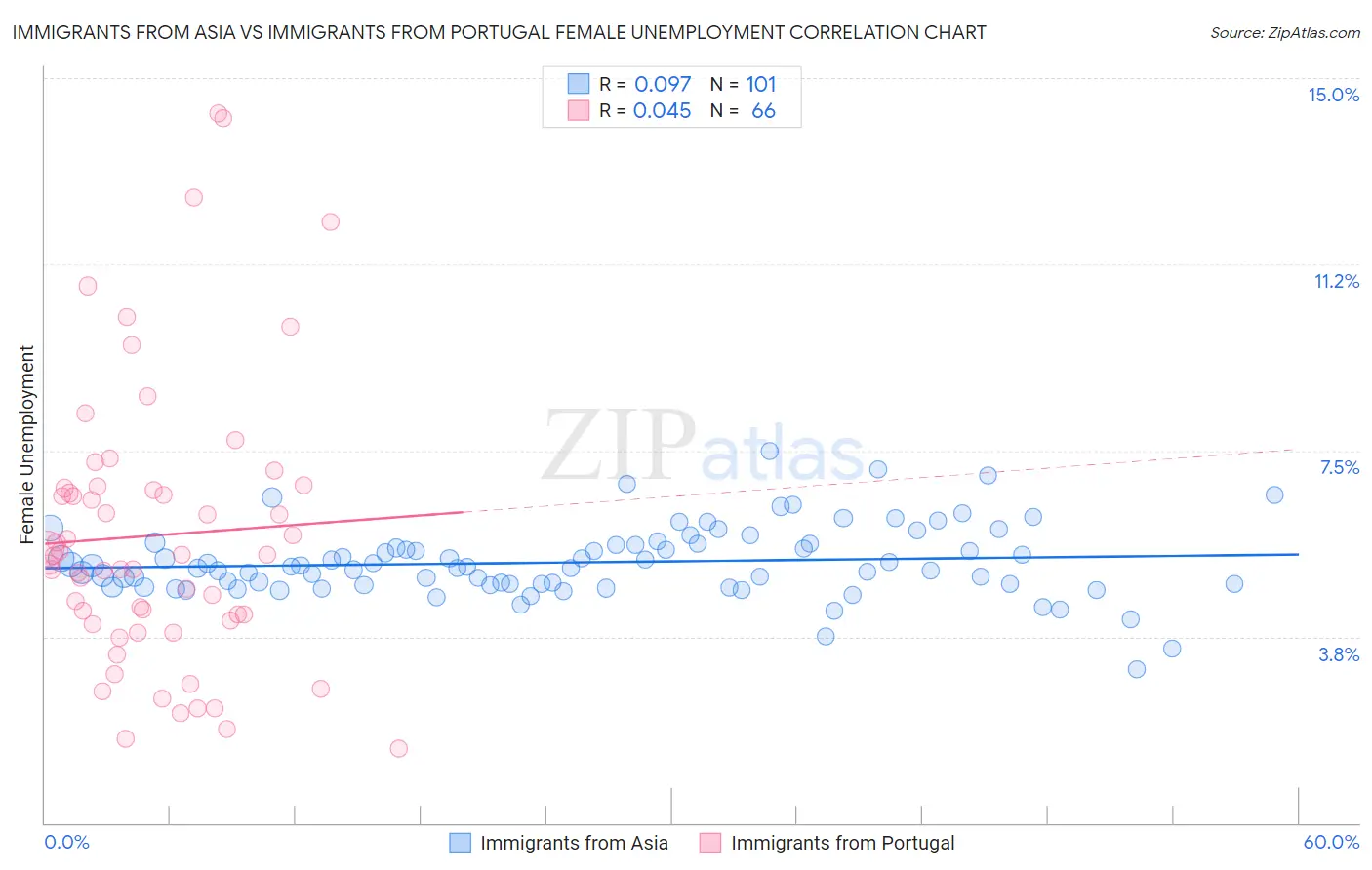 Immigrants from Asia vs Immigrants from Portugal Female Unemployment
