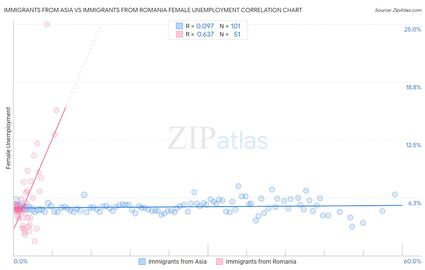 Immigrants from Asia vs Immigrants from Romania Female Unemployment