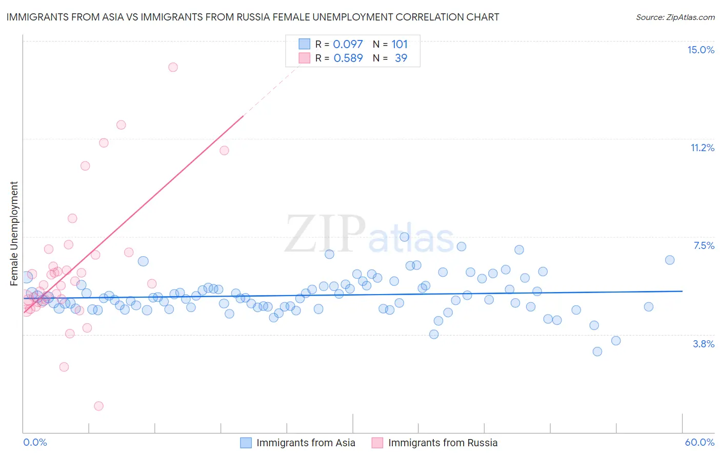 Immigrants from Asia vs Immigrants from Russia Female Unemployment