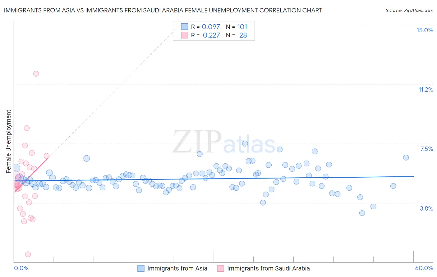 Immigrants from Asia vs Immigrants from Saudi Arabia Female Unemployment