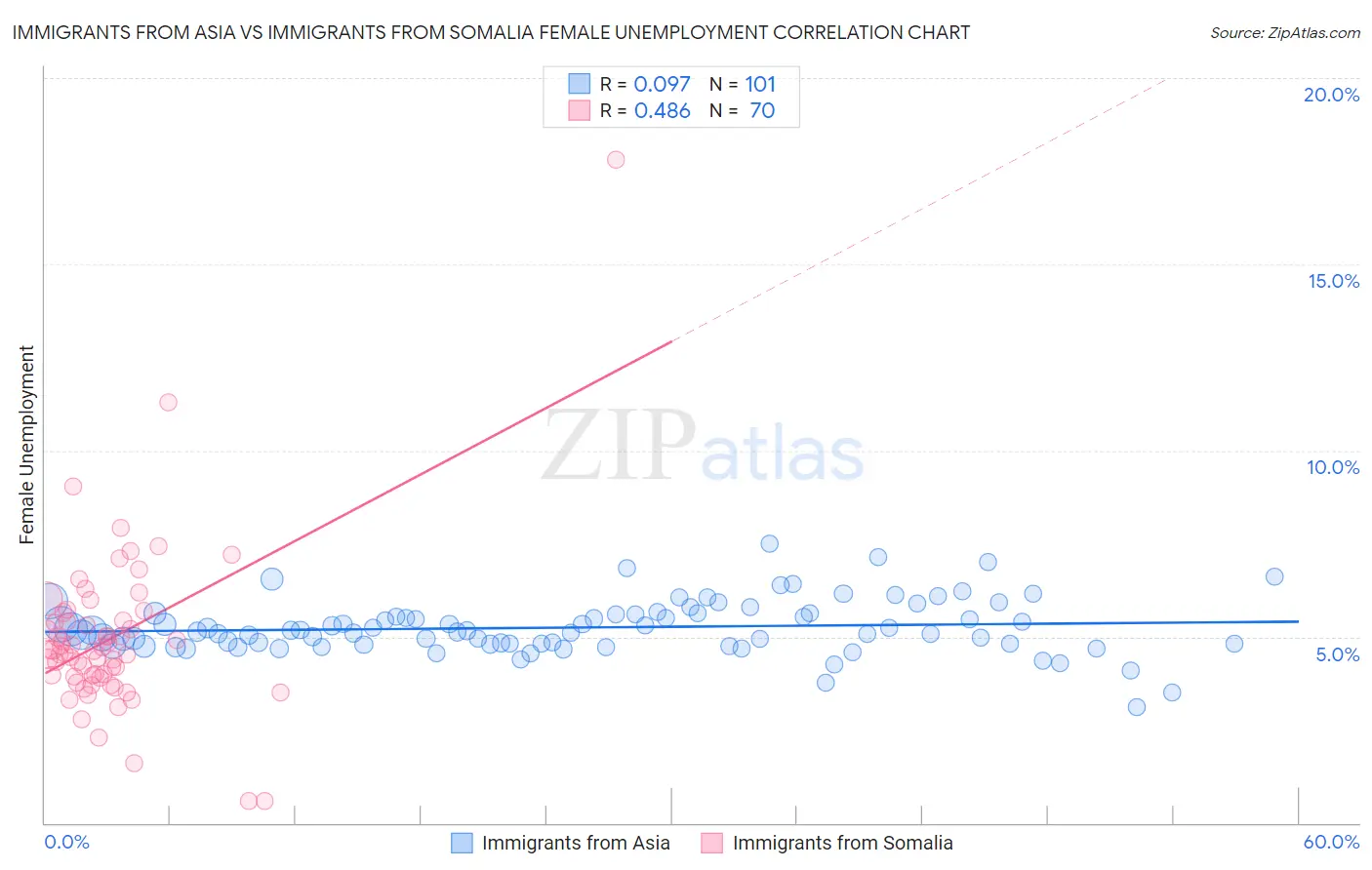 Immigrants from Asia vs Immigrants from Somalia Female Unemployment