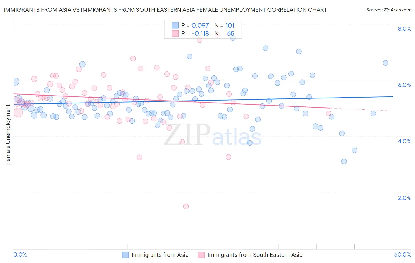 Immigrants from Asia vs Immigrants from South Eastern Asia Female Unemployment