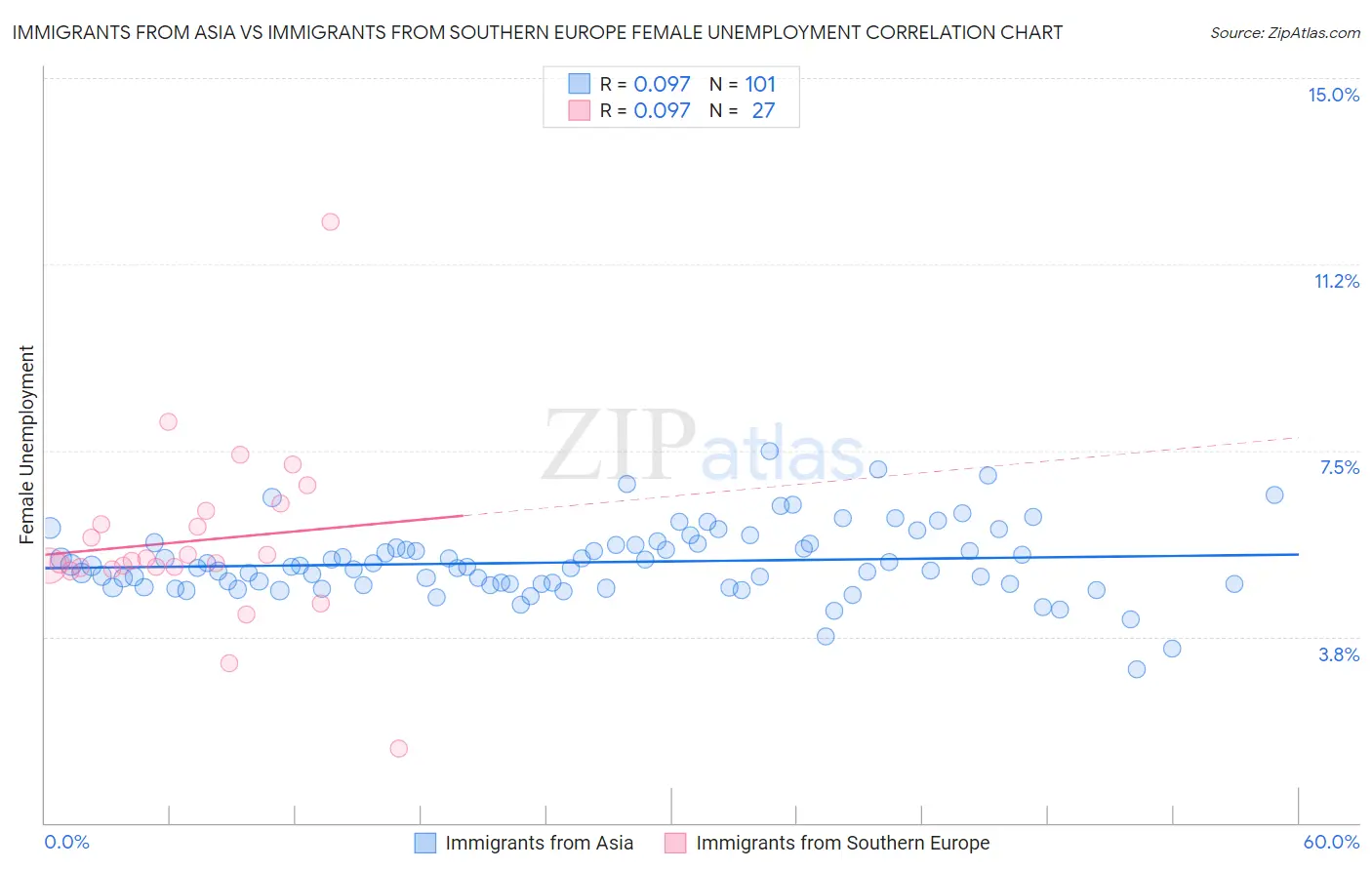 Immigrants from Asia vs Immigrants from Southern Europe Female Unemployment