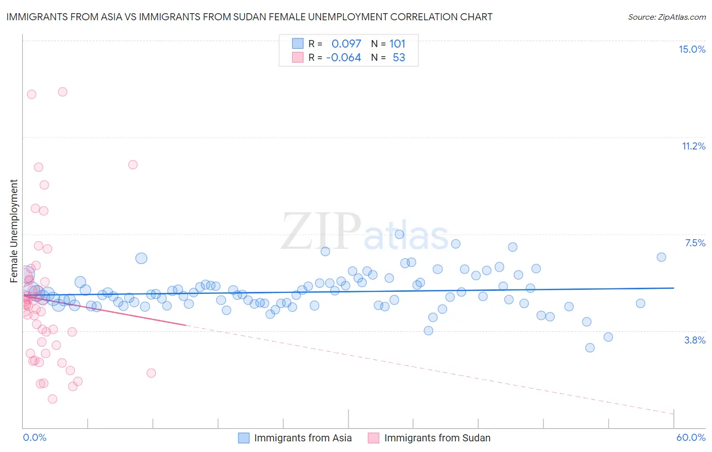 Immigrants from Asia vs Immigrants from Sudan Female Unemployment