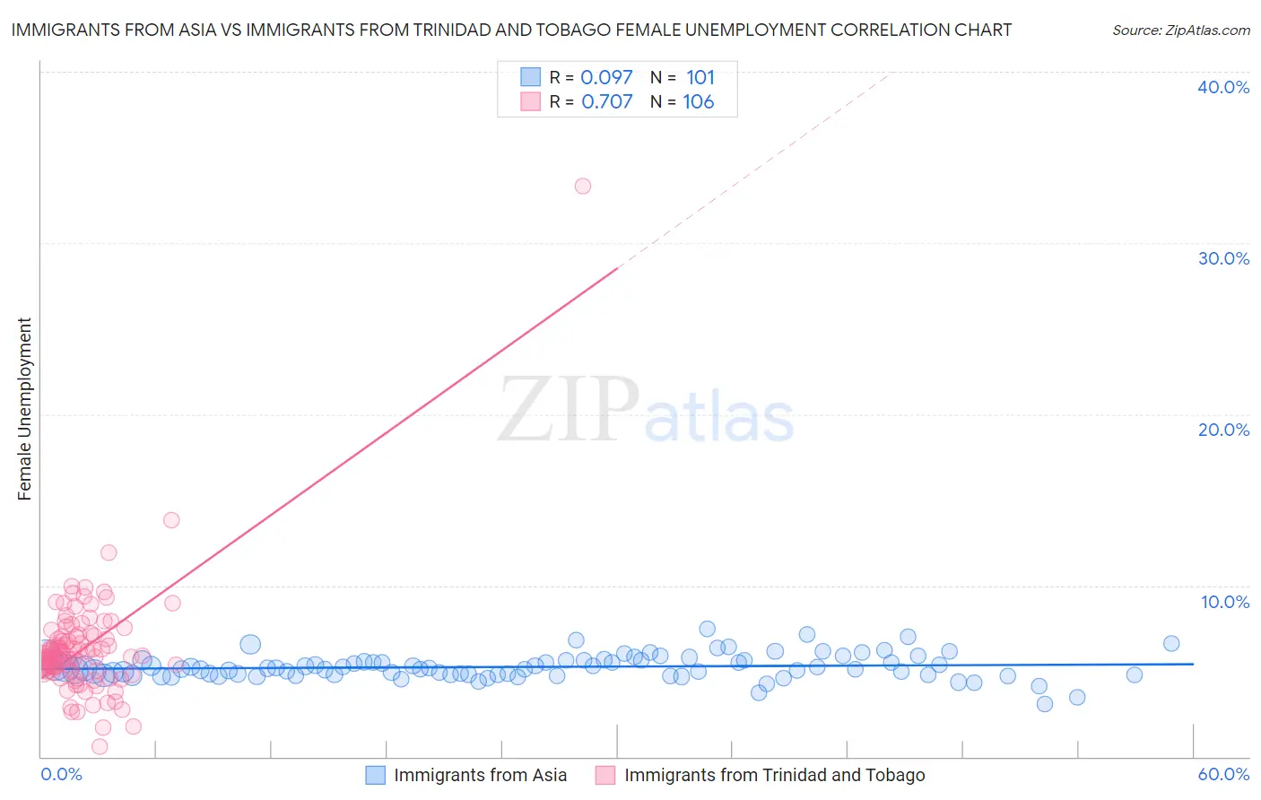 Immigrants from Asia vs Immigrants from Trinidad and Tobago Female Unemployment