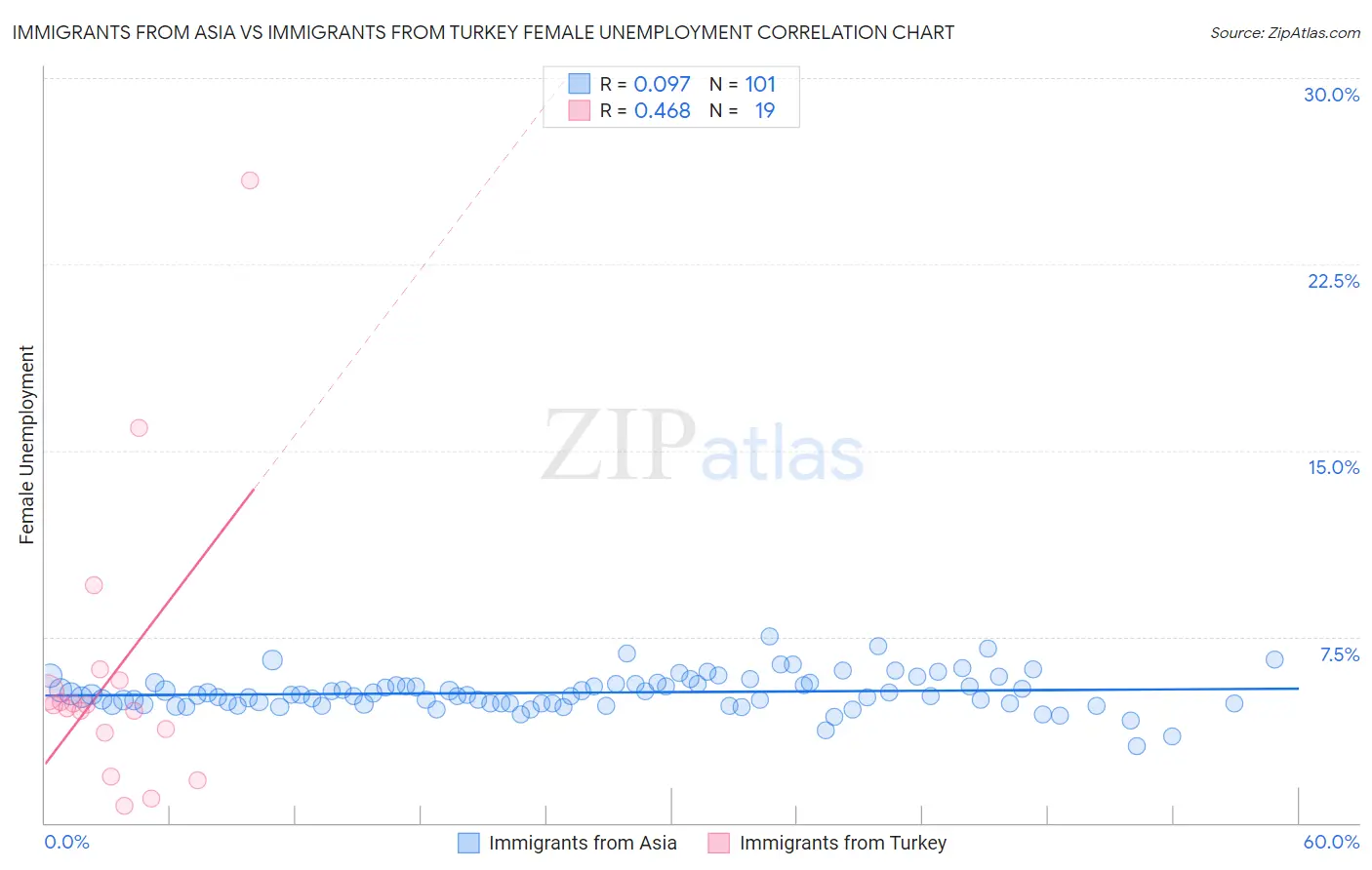 Immigrants from Asia vs Immigrants from Turkey Female Unemployment