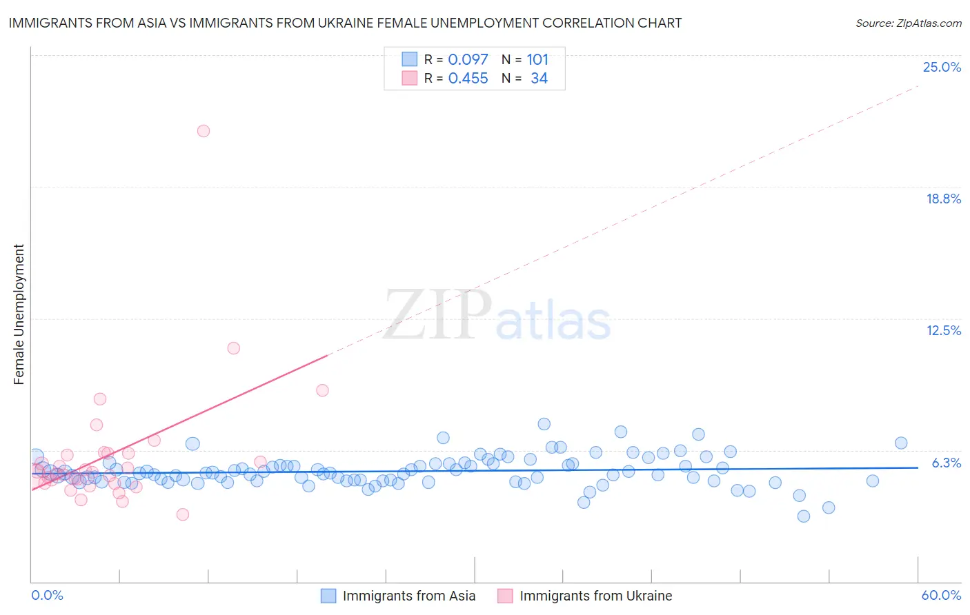 Immigrants from Asia vs Immigrants from Ukraine Female Unemployment