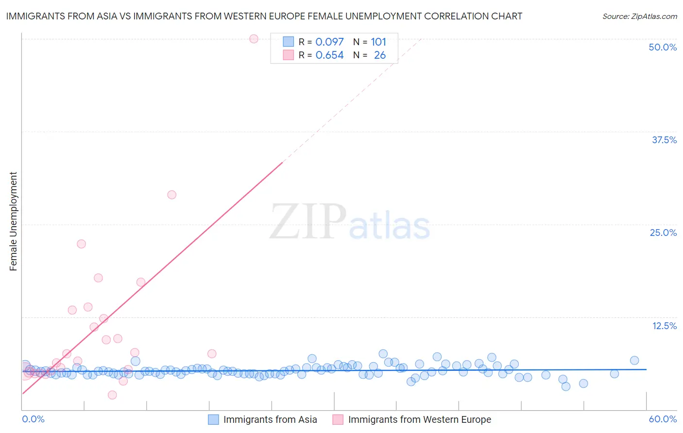 Immigrants from Asia vs Immigrants from Western Europe Female Unemployment