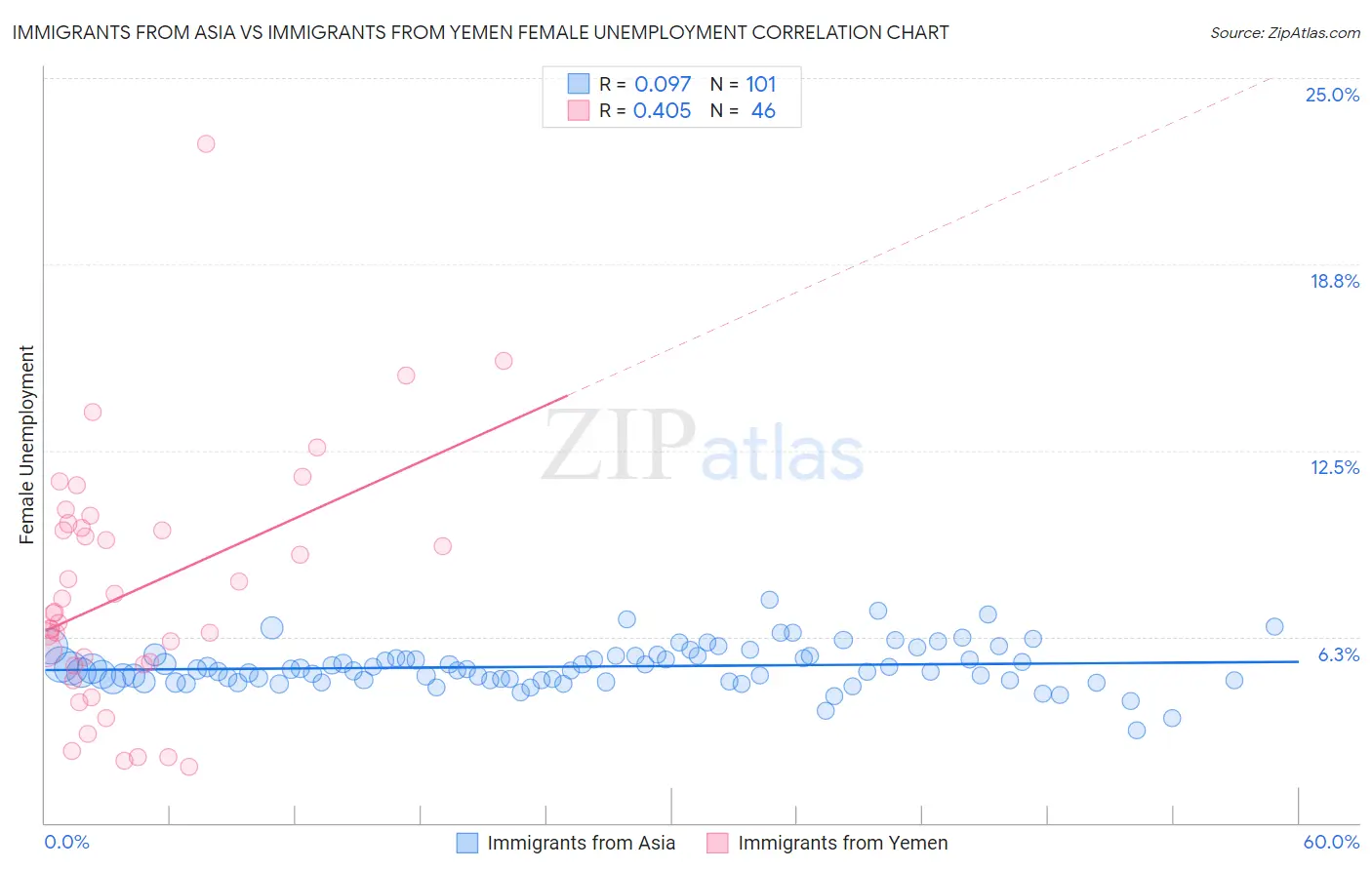 Immigrants from Asia vs Immigrants from Yemen Female Unemployment