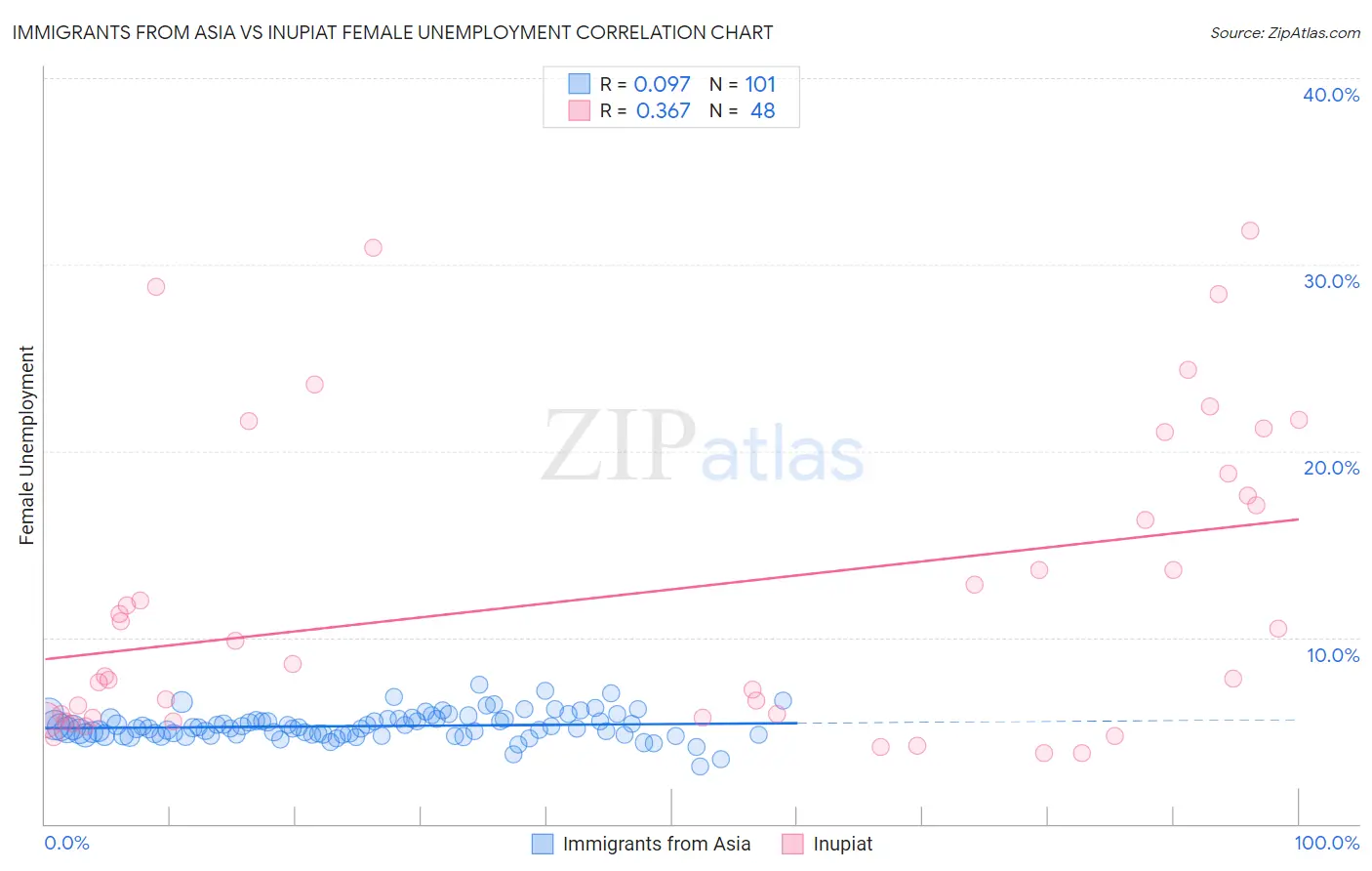 Immigrants from Asia vs Inupiat Female Unemployment