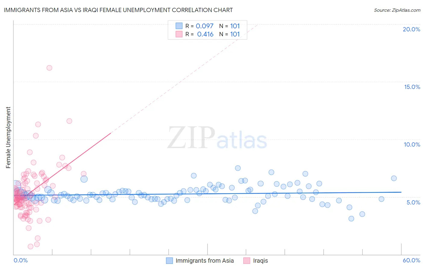 Immigrants from Asia vs Iraqi Female Unemployment