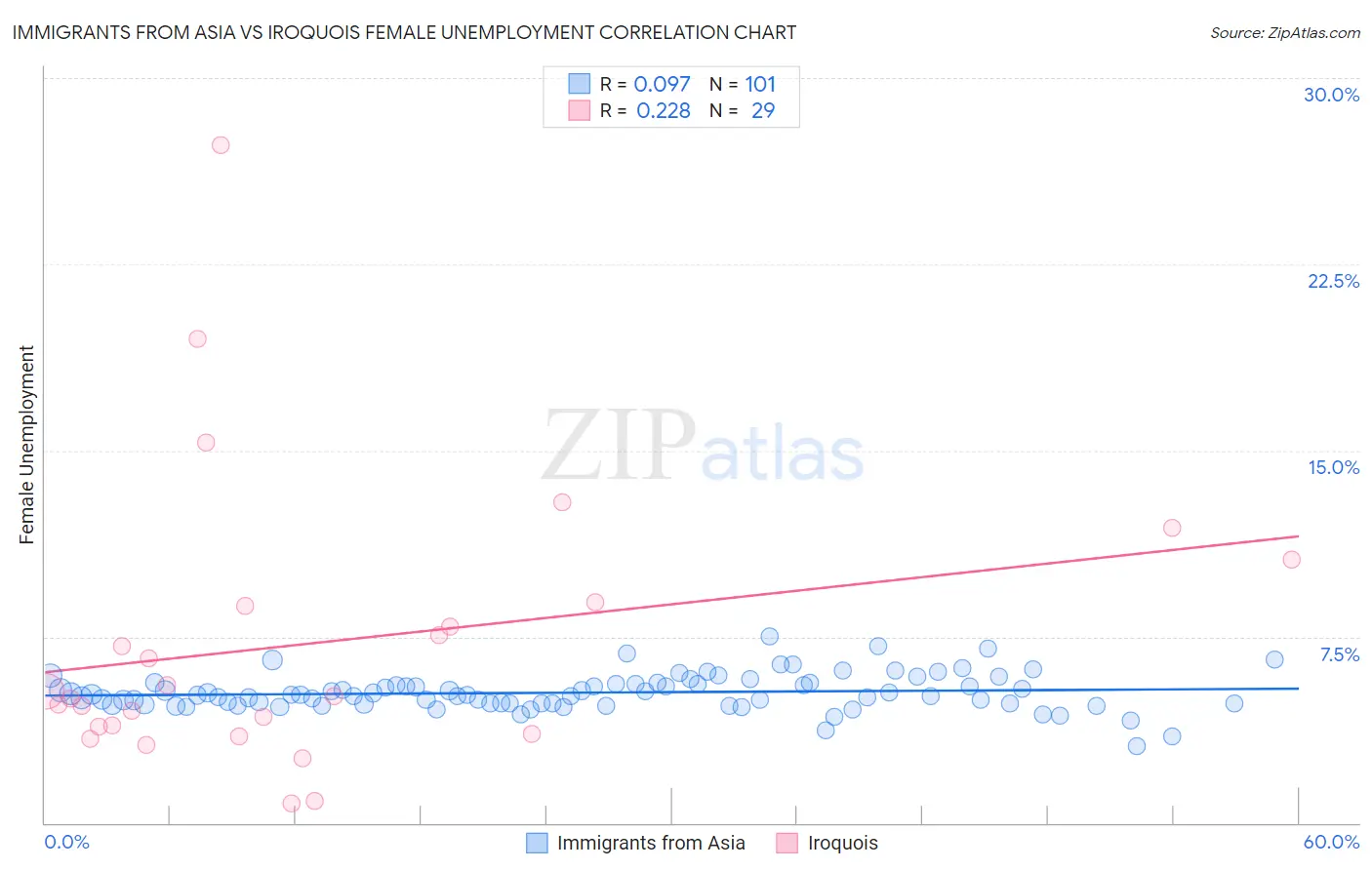 Immigrants from Asia vs Iroquois Female Unemployment